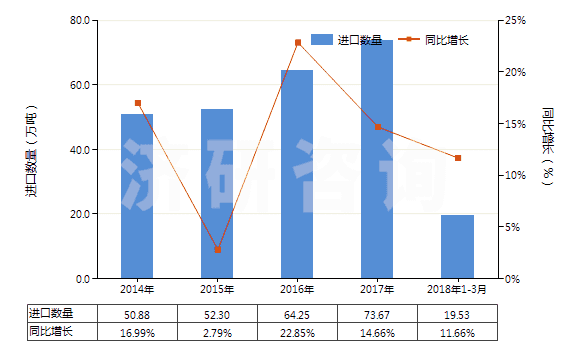2014-2018年3月中國其他初級形狀的丙烯酸聚合物(HS39069090)進(jìn)口量及增速統(tǒng)計(jì)